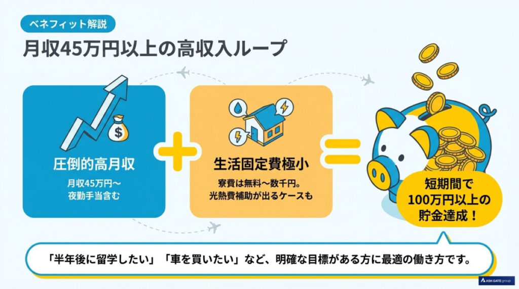 月収45万円以上の高収入ループ