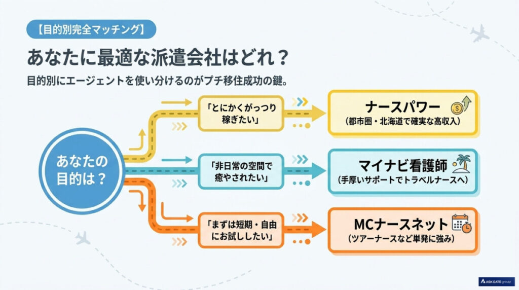 あなたに最適な派遣会社はどれ?