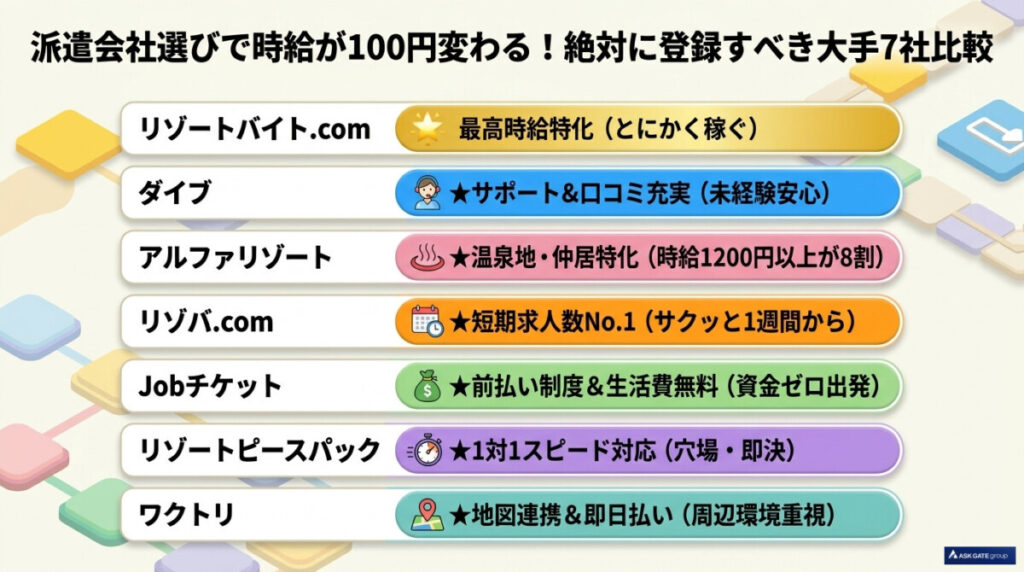 派遣会社選びで自給が100円変わる!絶対に登録すべき大手7社比較