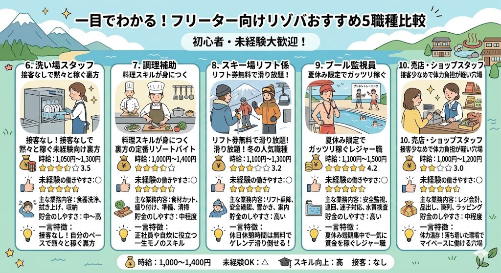一目でわかる!フリーター向けリゾバおすすめ5職種比較