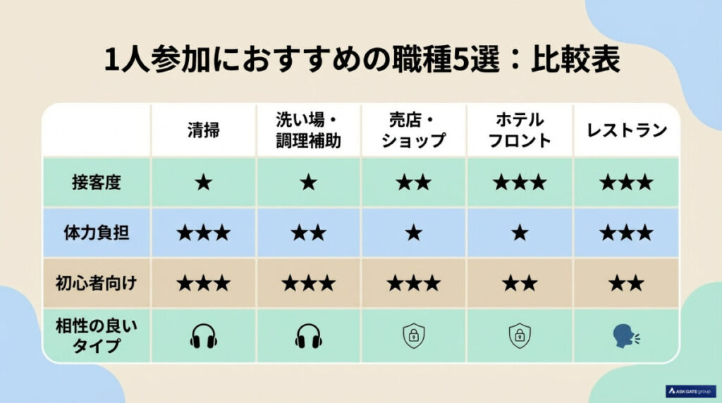 一人の時間を満喫したい！初心者におすすめの職種5選