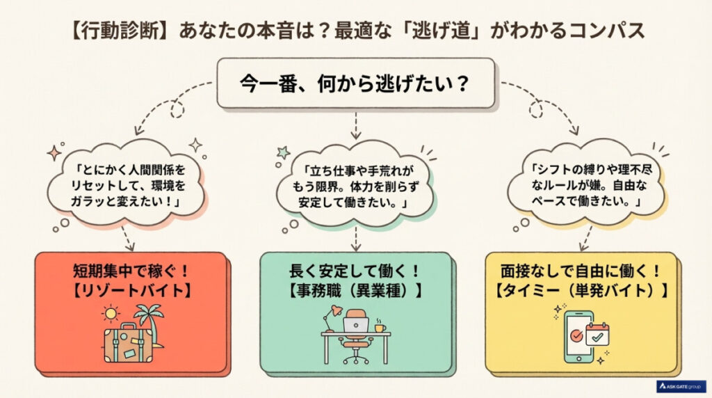 辛い調理補助からの「3つの逃げ道」!あなたに合ったおすすめの働き方・転職先
