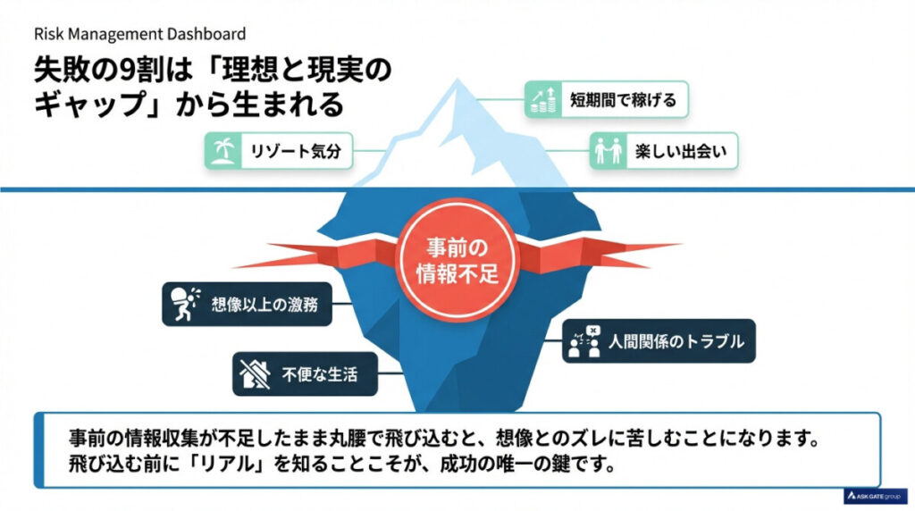 リゾートバイトの失敗の9割は、理想と現実のギャップから生まれることを図解したもの。