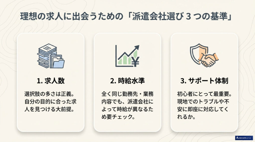 安全なリゾートバイト派遣会社の3つの基準を図解したもの。