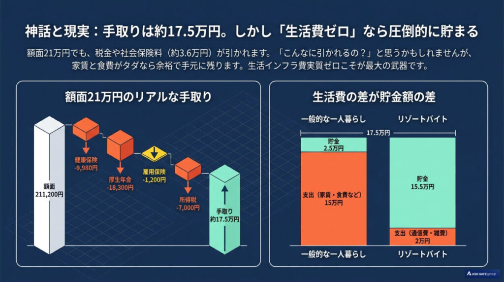 リゾートバイトでの現実的な手取り額と貯金の結論についての図解。