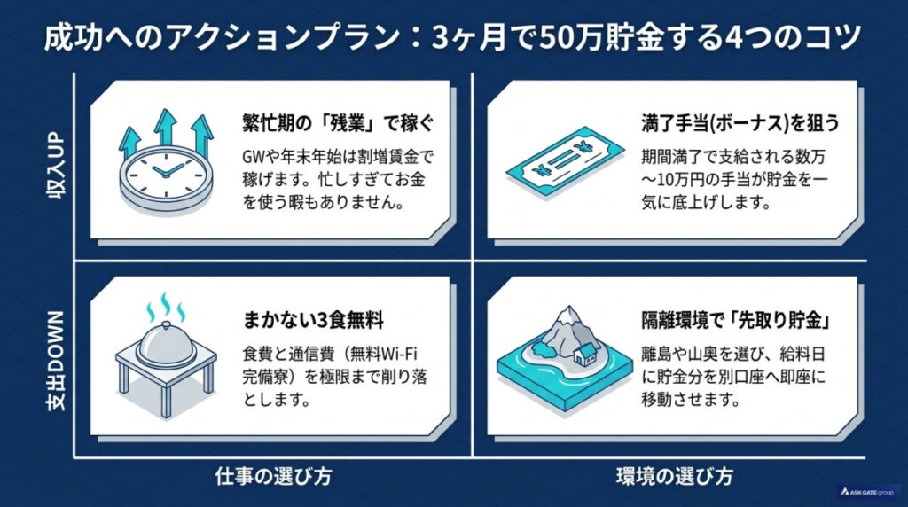 リゾートバイトで3ヶ月で50万貯金する4つのコツについての図解。