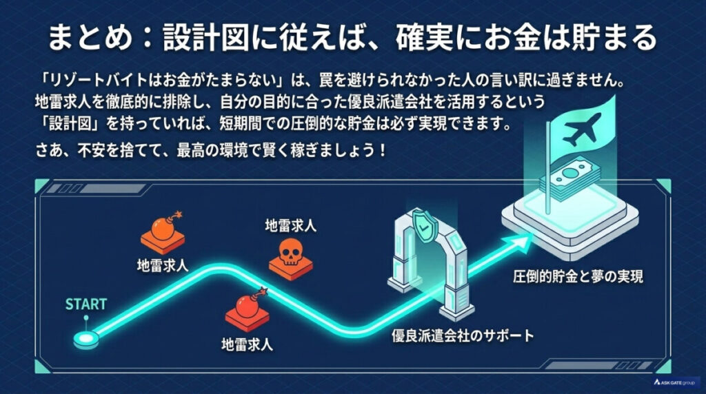 リゾートバイトで設計図に従えば、確実にお金は貯まるというまとめの図解。
