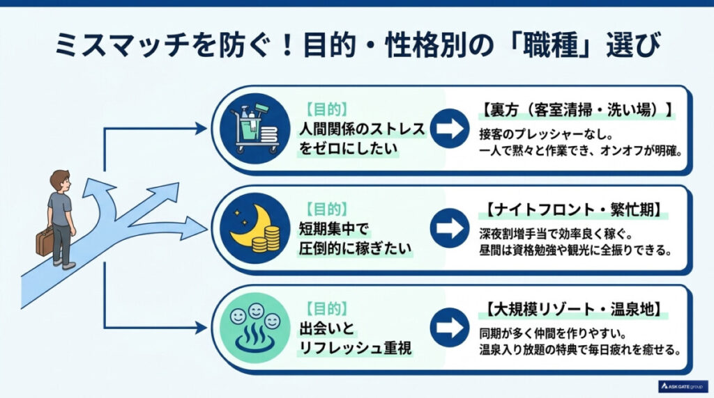 リゾートバイトでミスマッチを防ぐ目的・性格別の職種選びについての図解。