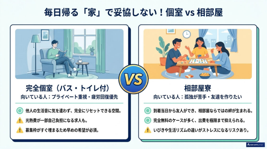 リゾートバイトで個室寮と相部屋はどちらを選ぶべきかメリット・デメリットをまとめた図解。