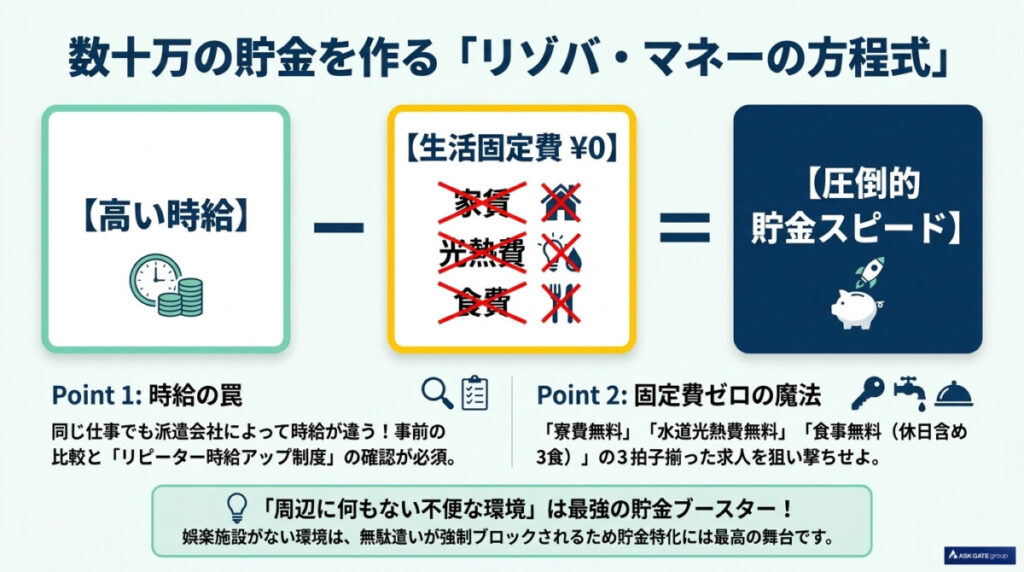 リゾートバイトでしっかり貯金を作るための秘訣についての図解。
