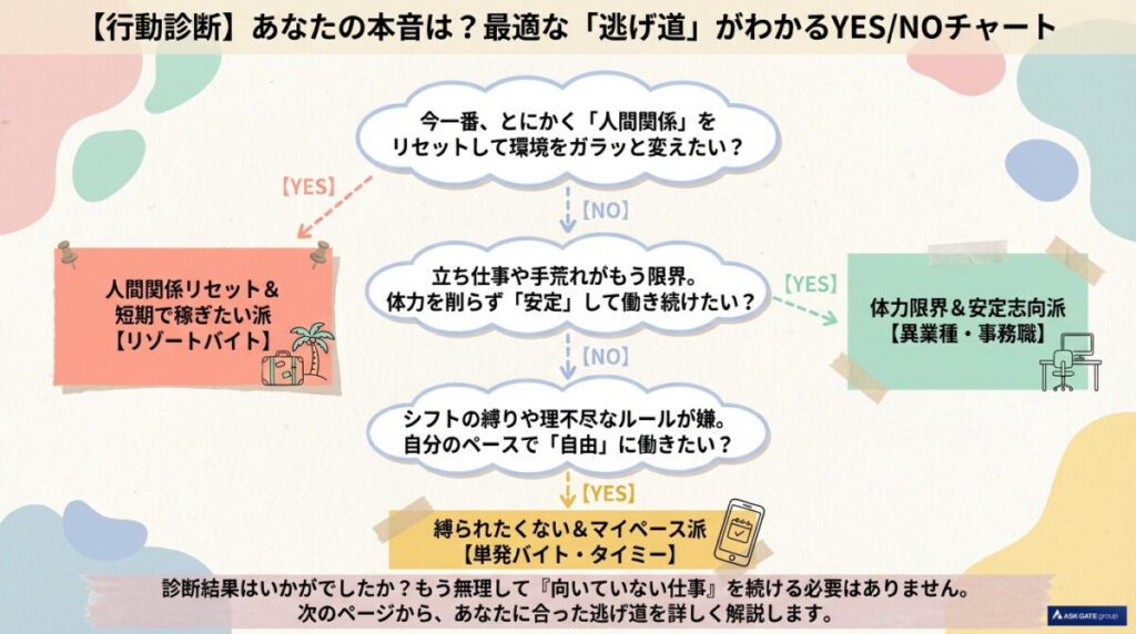 【行動診断】「調理補助をやめたい」あなたへ。最適な転職先がわかるYES/NOチャート