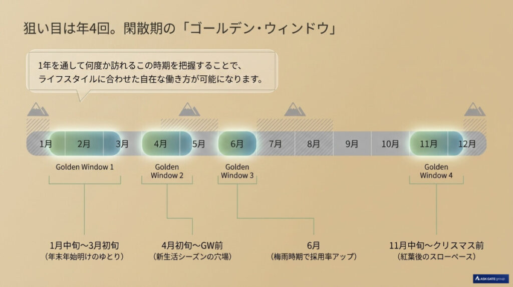 リゾートバイトの閑散期はいつなのかについての図解