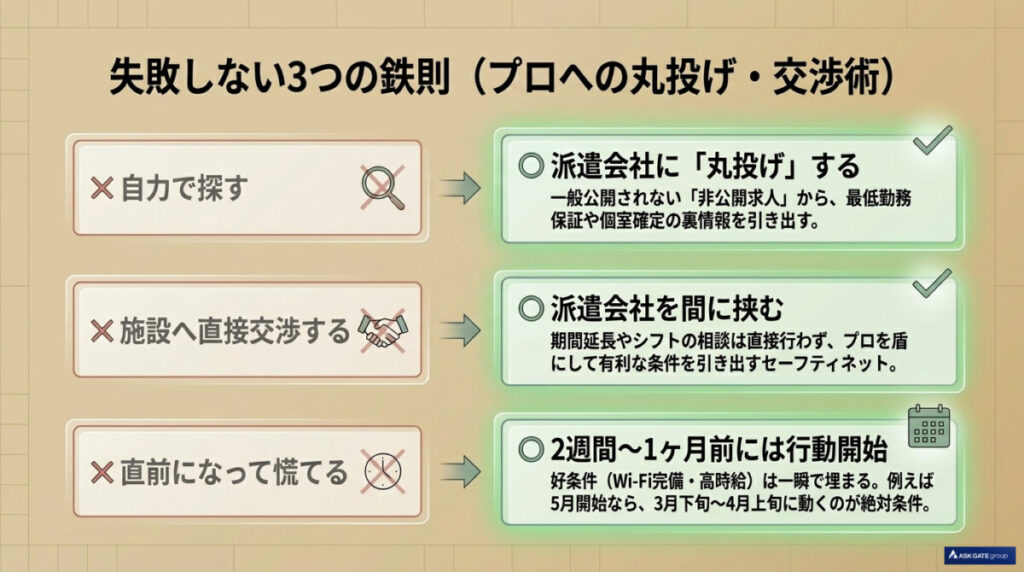 リゾートバイト閑散期で失敗しない3つの鉄則。非公開求人を狙う派遣会社への丸投げ・交渉術についての図解。