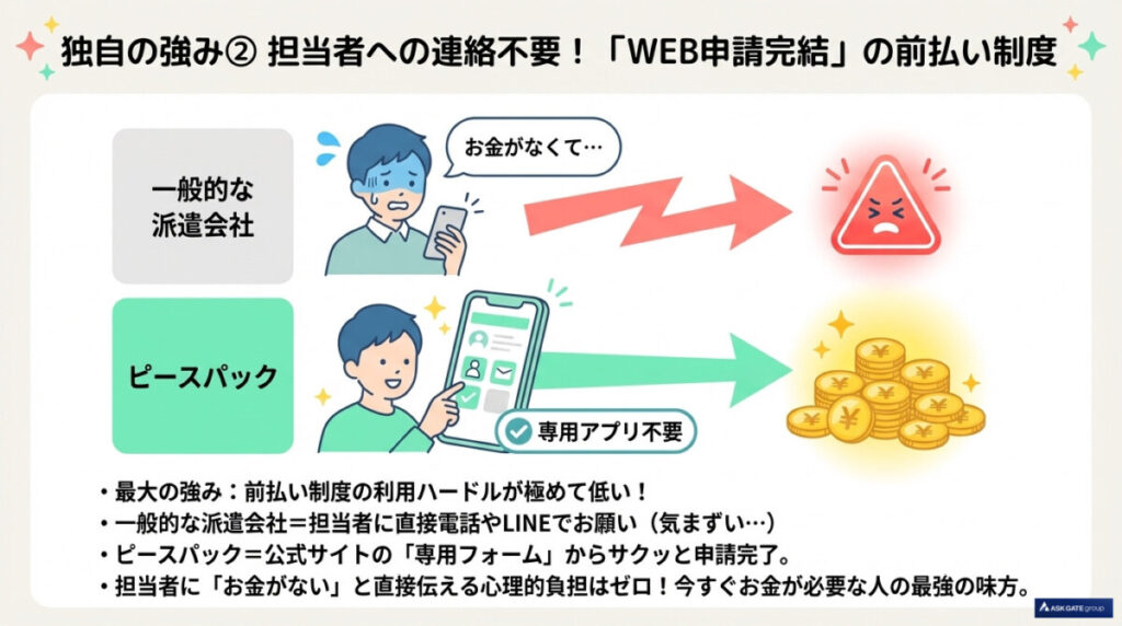 リゾートピースパック独自の強み②:担当者への連絡不要!「WEB申請完結」の前払い制度