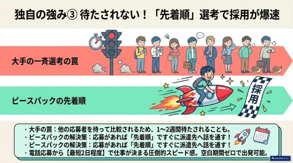 リゾートピースパック独自の強み③:待たされない!「先着順」選考で採用が爆速