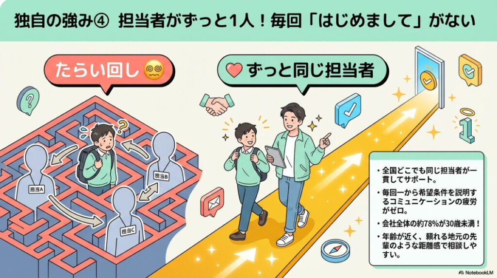 リゾートピースパック独自の強み④:担当者がずっと1人!毎回「はじめまして」がない