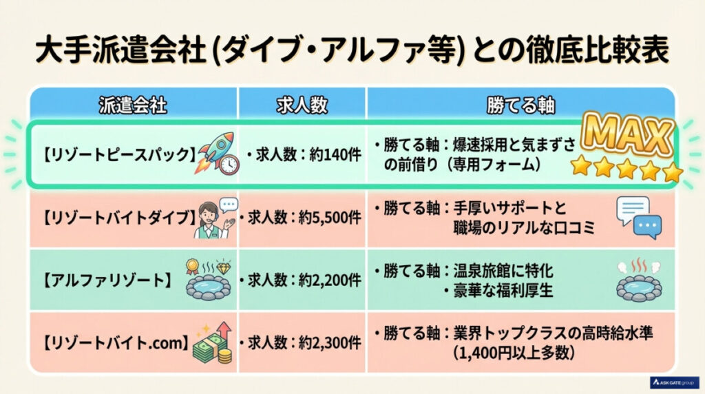 大手リゾバ派遣会社(ダイブ・アルファリゾート等)との徹底比較