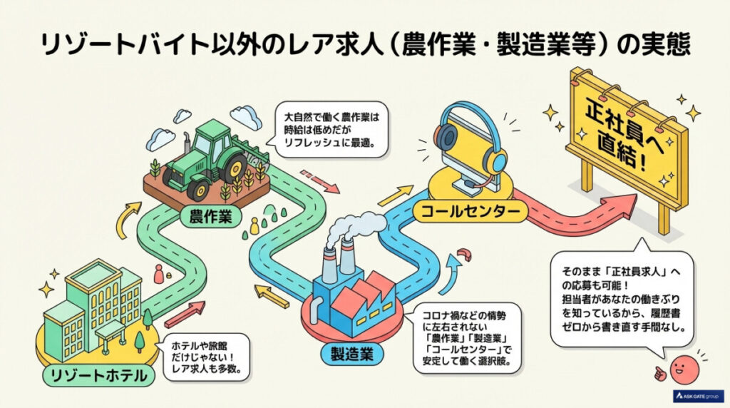 リゾートバイト以外のレア求人(農作業・製造業等)の実態