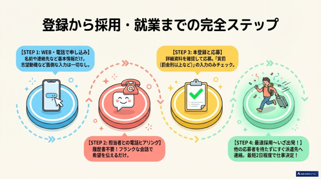 リゾートピースパックの登録から採用・就業までの完全ステップ