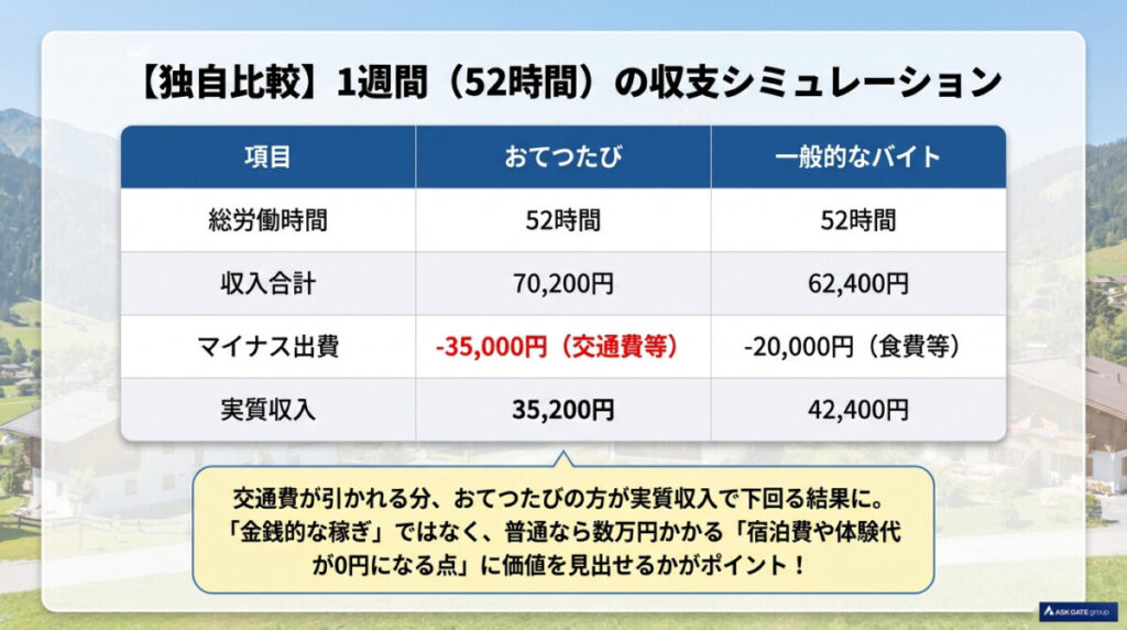 1週間の収支比較表(おてつたび vs 一般的なバイト)