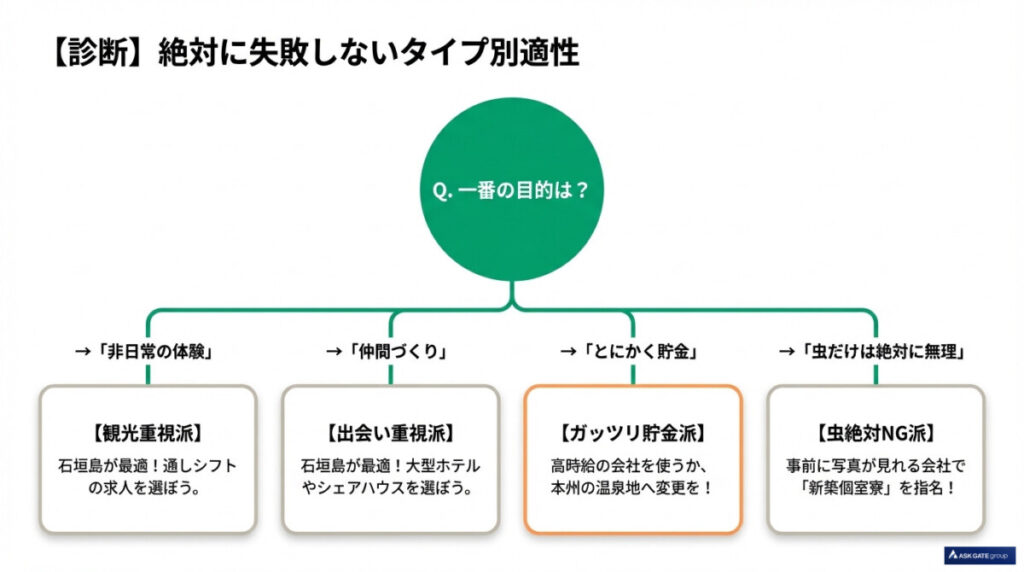【CROロジック】タイプ別!石垣島リゾバで絶対に失敗しないための適性診断