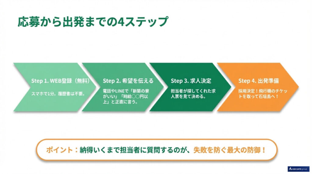応募から出発まで!石垣島リゾートバイトを始めるまでの具体的な手順・流れ