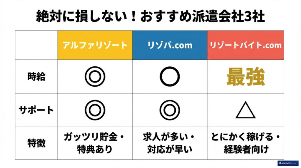 初島 リゾートバイトでおすすめの派遣会社3社!時給格差で損しない選び方