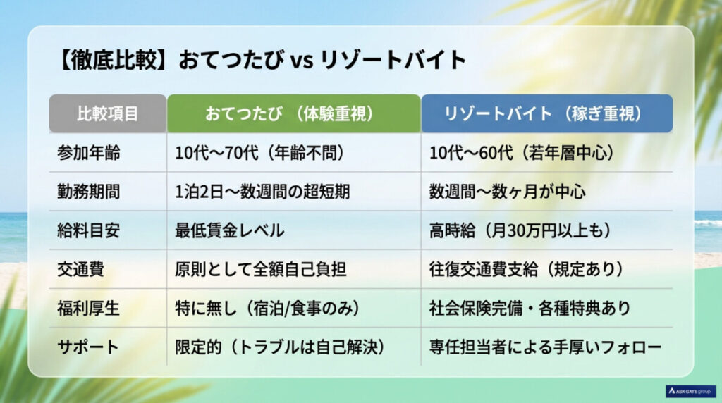 【徹底比較】おてつたびとリゾートバイトの違い!どっちを選ぶべき?