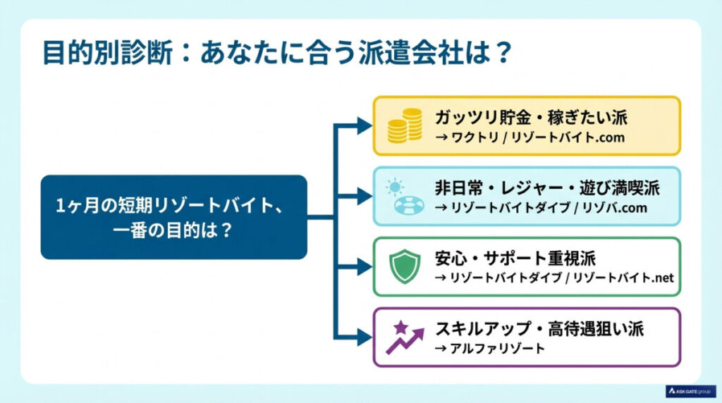 【目的別診断】1ヶ月の短期リゾートバイト、あなたにおすすめの派遣会社は？