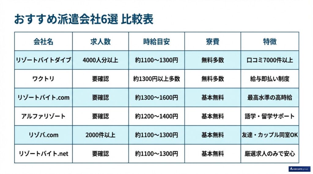 リゾートバイト1ヶ月におすすめの派遣会社6選