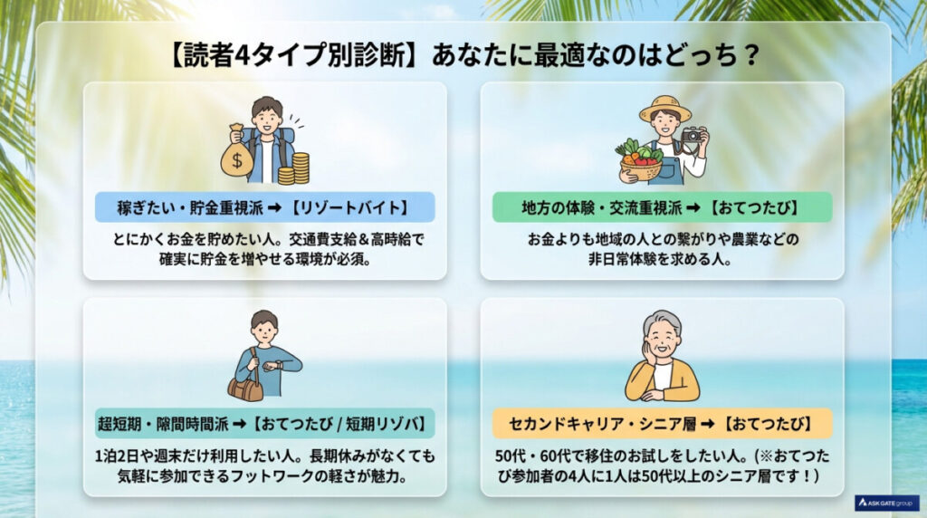 【読者4タイプ別診断】あなたに最適なのはおてつたび?リゾートバイト?