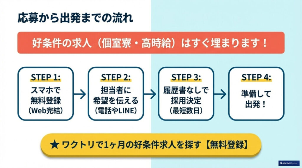 1ヶ月の短期求人はすぐ埋まる！応募から勤務開始までの流れ