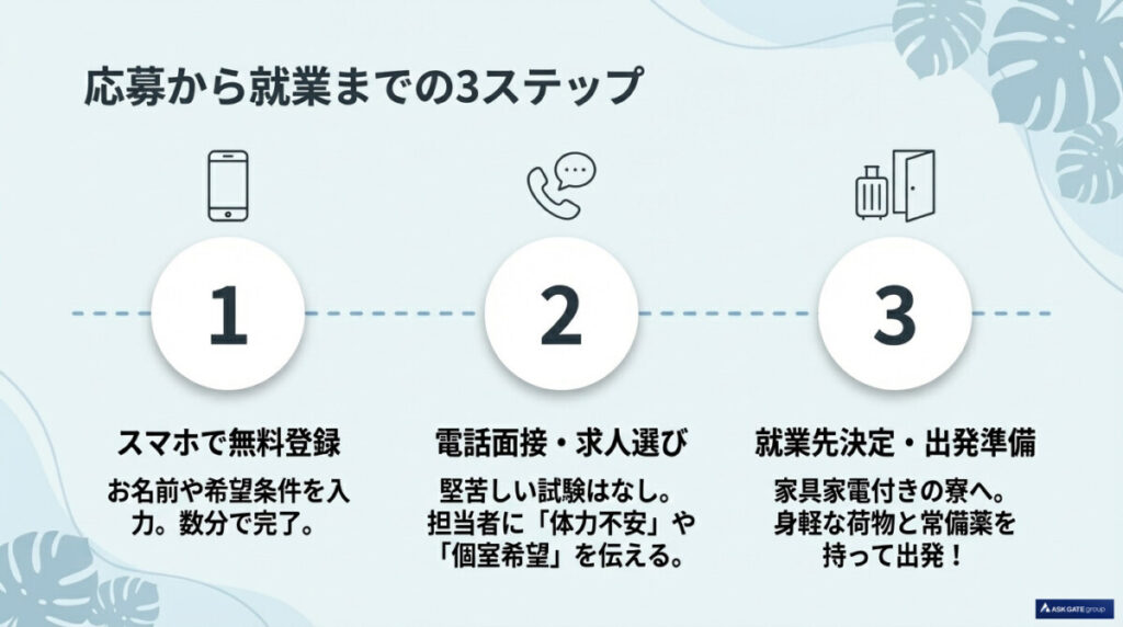 50代のリゾートバイト応募から就業までの3ステップ