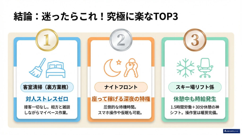 【結論】リゾバ 楽な仕事TOP3!即決するならこの職種