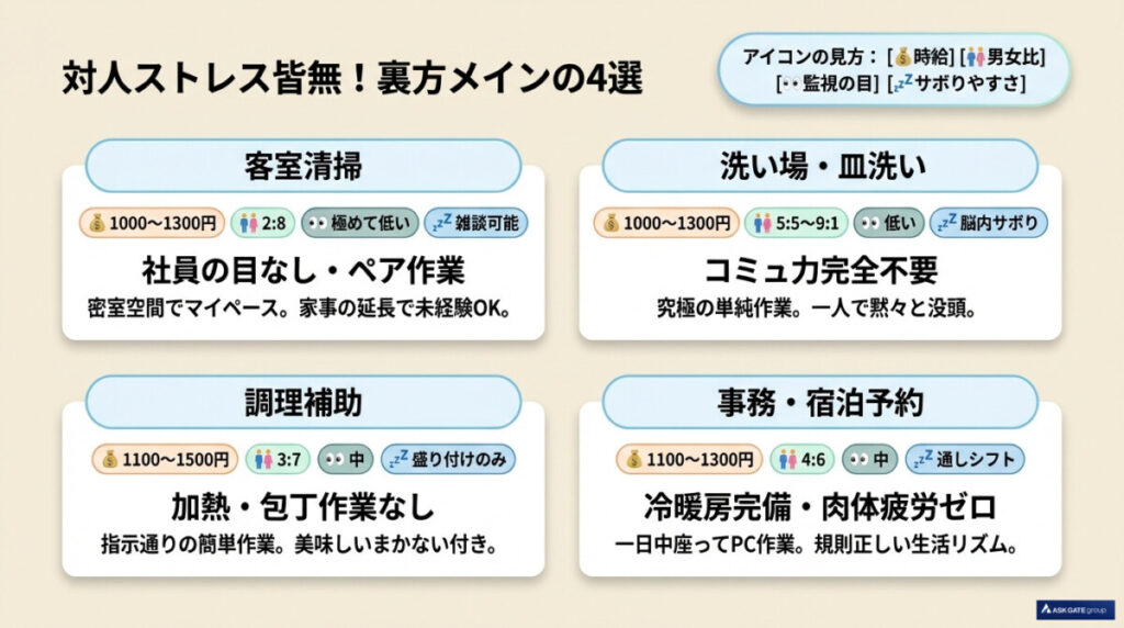 【対人ストレス皆無】接客なし・裏方メインのリゾバ 楽な仕事4選