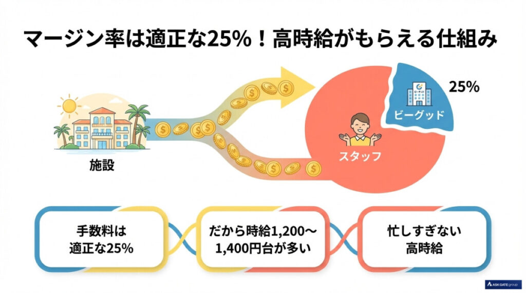 マージン率25%!スタッフにしっかり還元される仕組み