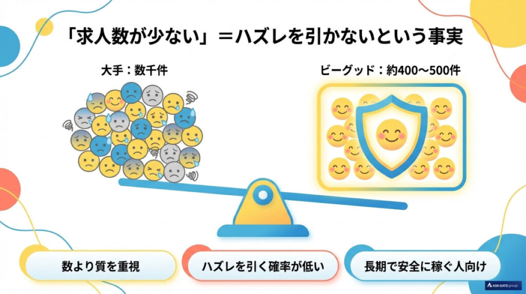 ビーグッドの「求人数が少ない」=ブラック求人排除?確率論で見る安全性