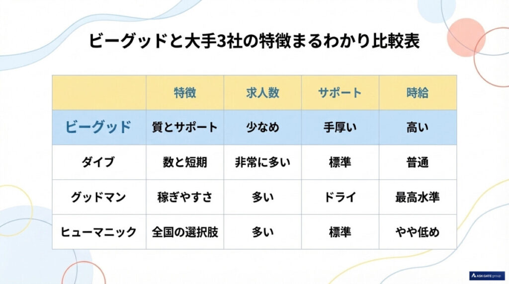 ビーグッドと大手3社(ダイブ・グッドマン・ヒューマニック)の評判・比較