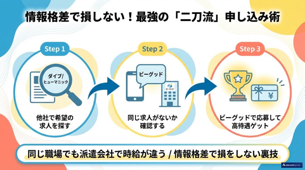 【必勝法】他社(ダイブ等)で求人を探し、ビーグッドで申し込む相見積もり・二刀流