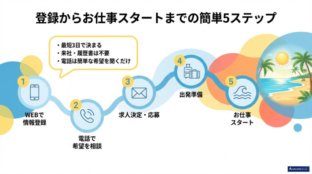 ビーグッドの登録からリゾバ開始までの流れ!担当者との面談のコツ