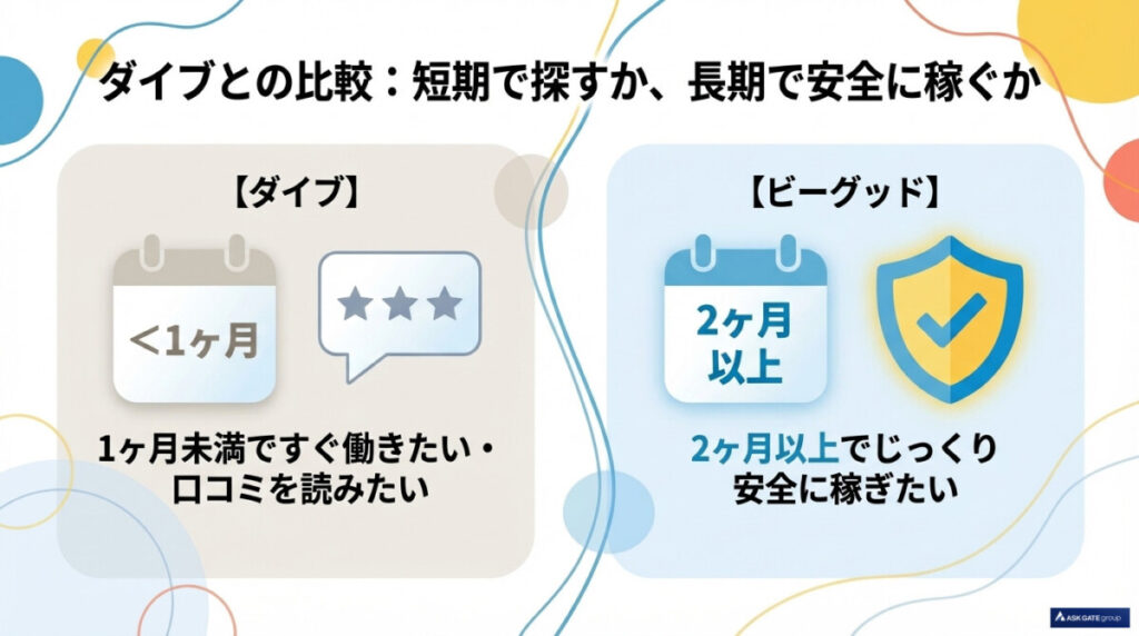 ダイブ(リゾートバイトダイブ)とビーグッドを比較!短期リゾバでの違い