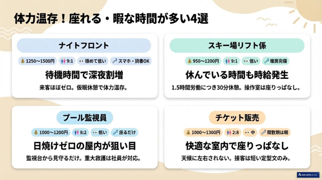 【体力温存・サボりやすさ重視】座れる・暇な時間が多いリゾバ 楽な仕事4選
