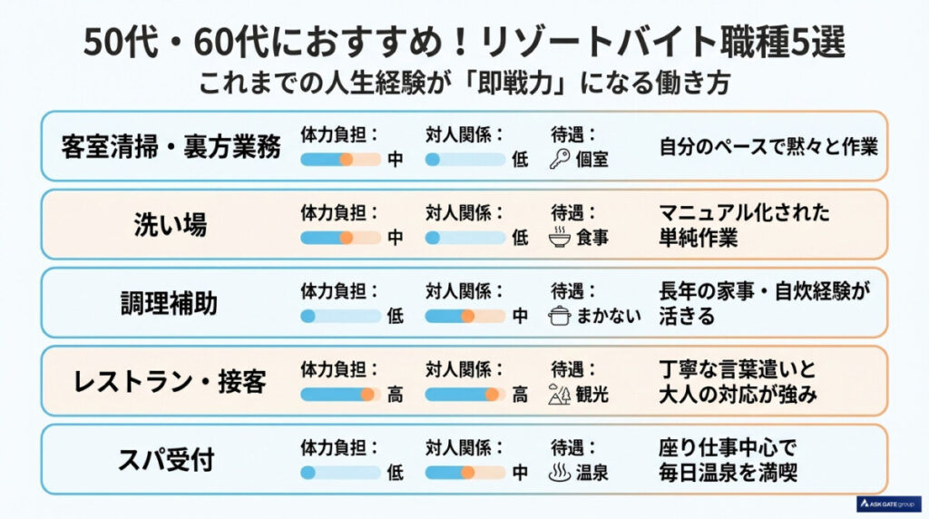 50代・60代のシニアにおすすめのリゾートバイト職種5選!未経験から経験・スキルを活かす働き方