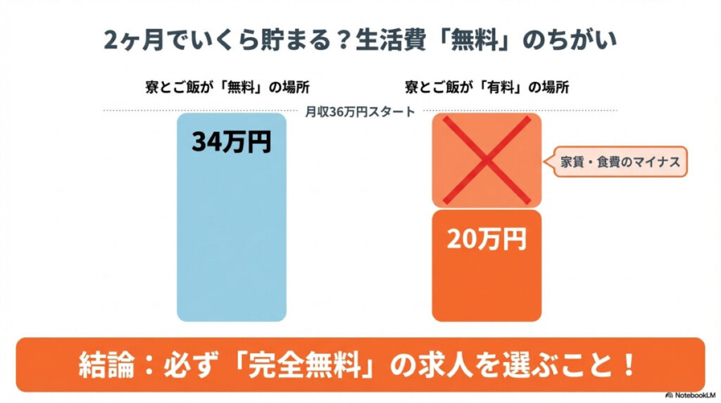 1ヶ月〜2ヶ月でいくら貯金できる?(無料の寮費・食費が鍵)