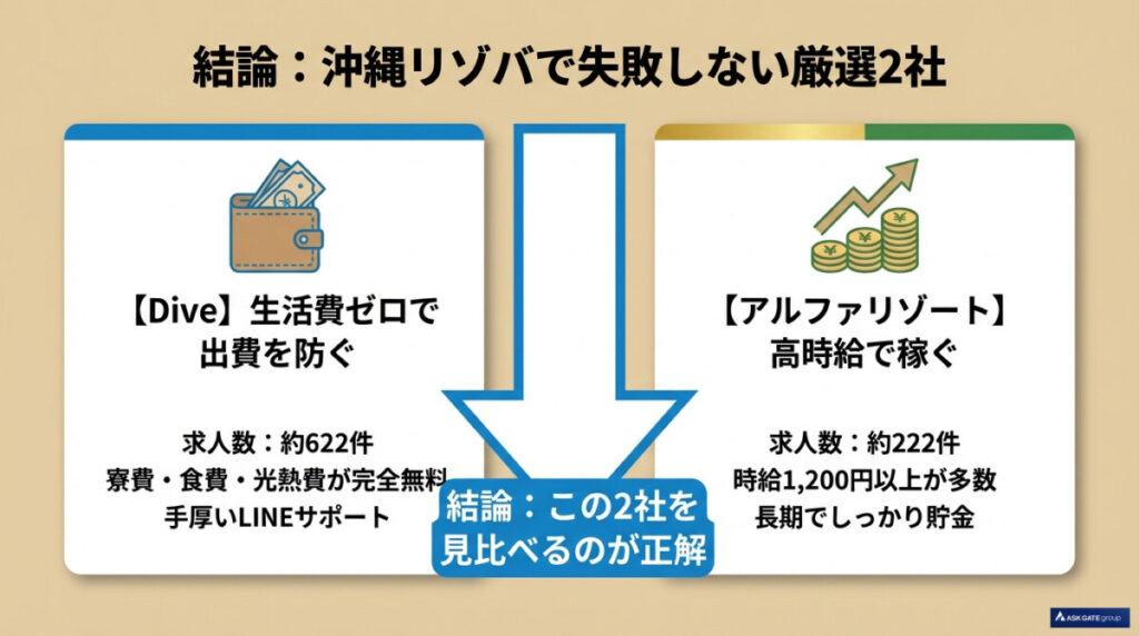 【結論】沖縄リゾバで失敗しないための厳選2社（複数登録の推奨）