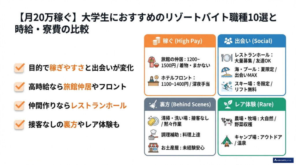 【月20万稼ぐ】大学生におすすめのリゾートバイト職種10選と時給・寮費の比較