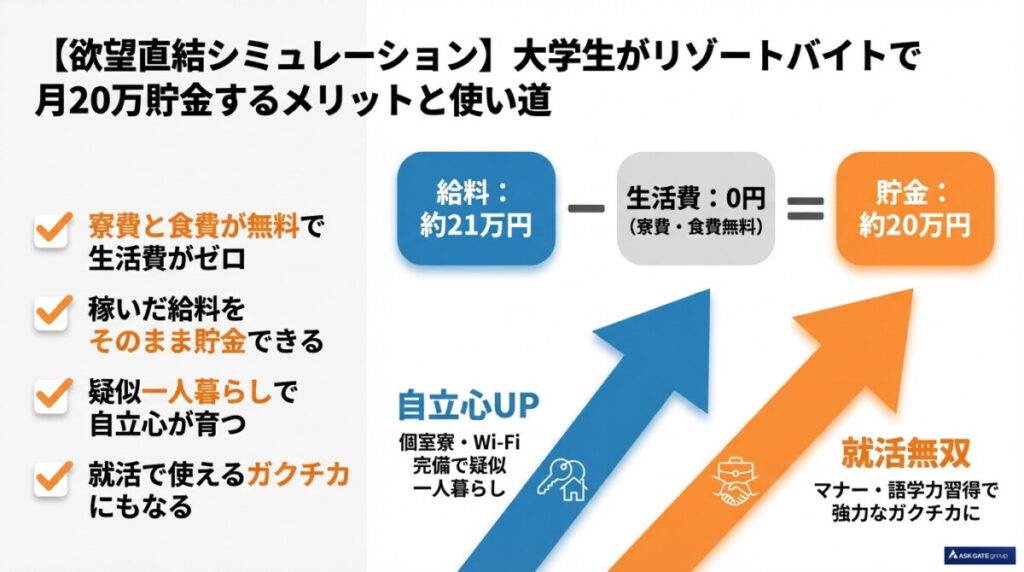 【欲望直結シミュレーション】大学生がリゾートバイトで月20万貯金するメリットと使い道