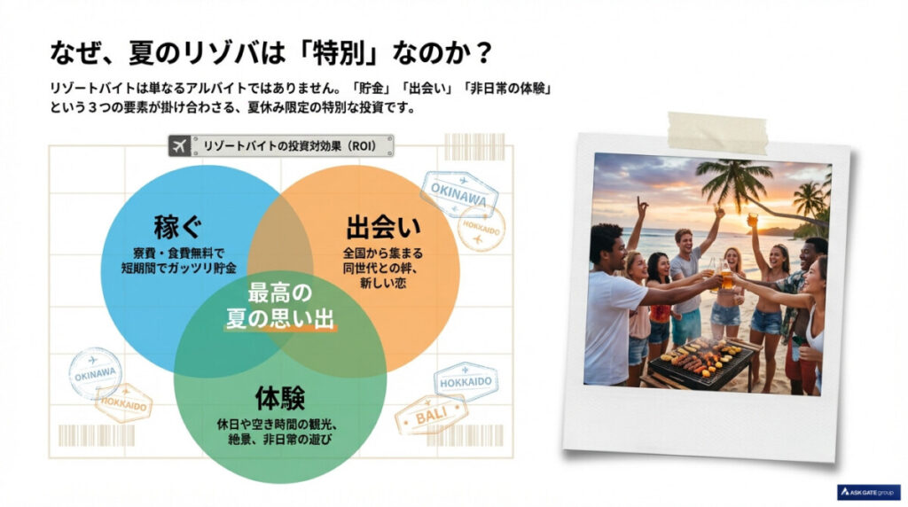 なぜリゾートバイトは特別なのか？3つの投資対効果を図解したもの
