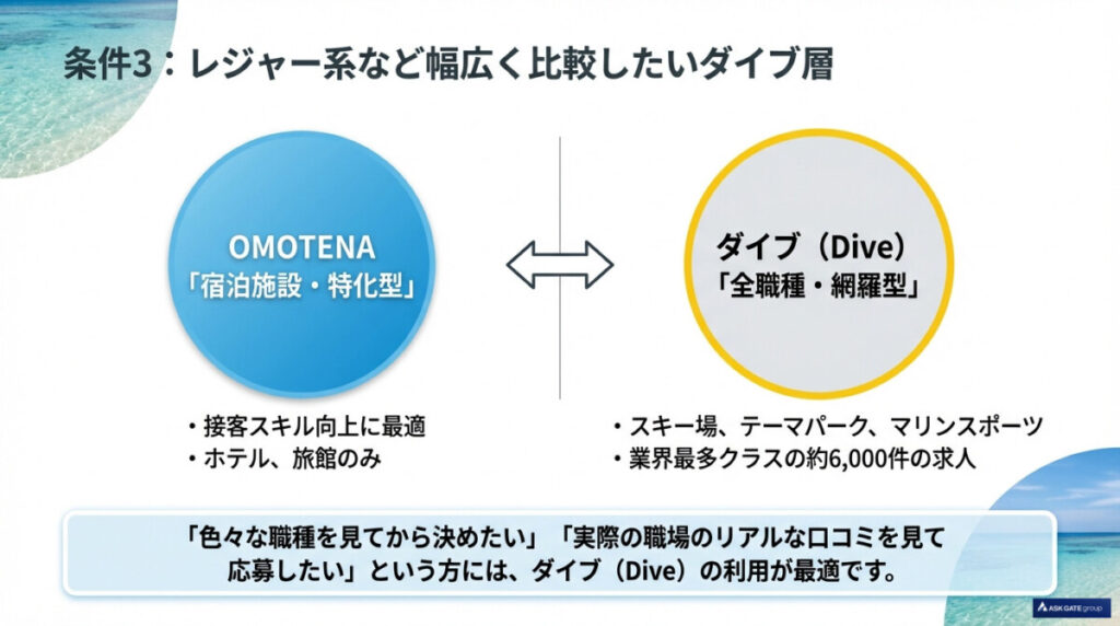 3つ目:ホテル・旅館以外の職種(スキー場やレジャーなど)も幅広く比較したいダイブ層(※ダイブ推奨)