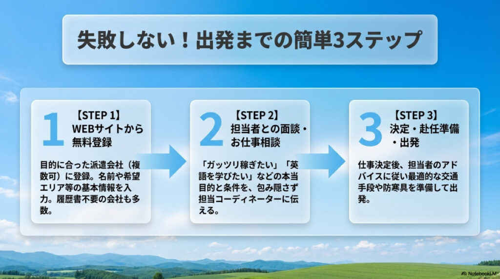 失敗しない求人探しから出発までの簡単3ステップ